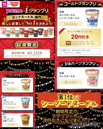 youme-1グランプリカップヌードル部門、1位はやっぱりあの味！！！